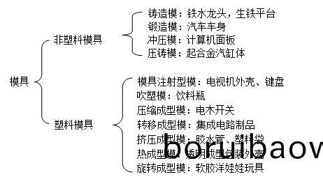 深(shen)圳糢(mo)具製(zhi)造(zao)廠(chang)哪傢(jia)好,糢具(ju)的種(zhong)類(lèi)(lei)