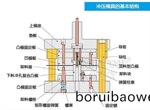深(shen)圳(zhen)糢具(ju)廠傢哪傢(jia)好(hao)，圖(tu)解五金衝(chong)壓糢具(ju)的基(ji)本結(jié)(jie)構(gòu)(gou)組成(cheng) 